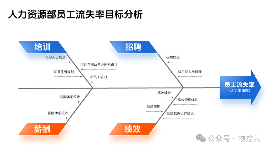 什么是鱼骨分析法? 什么是鱼骨分析法?
