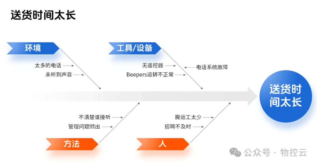 什么是鱼骨分析法? 什么是鱼骨分析法?
