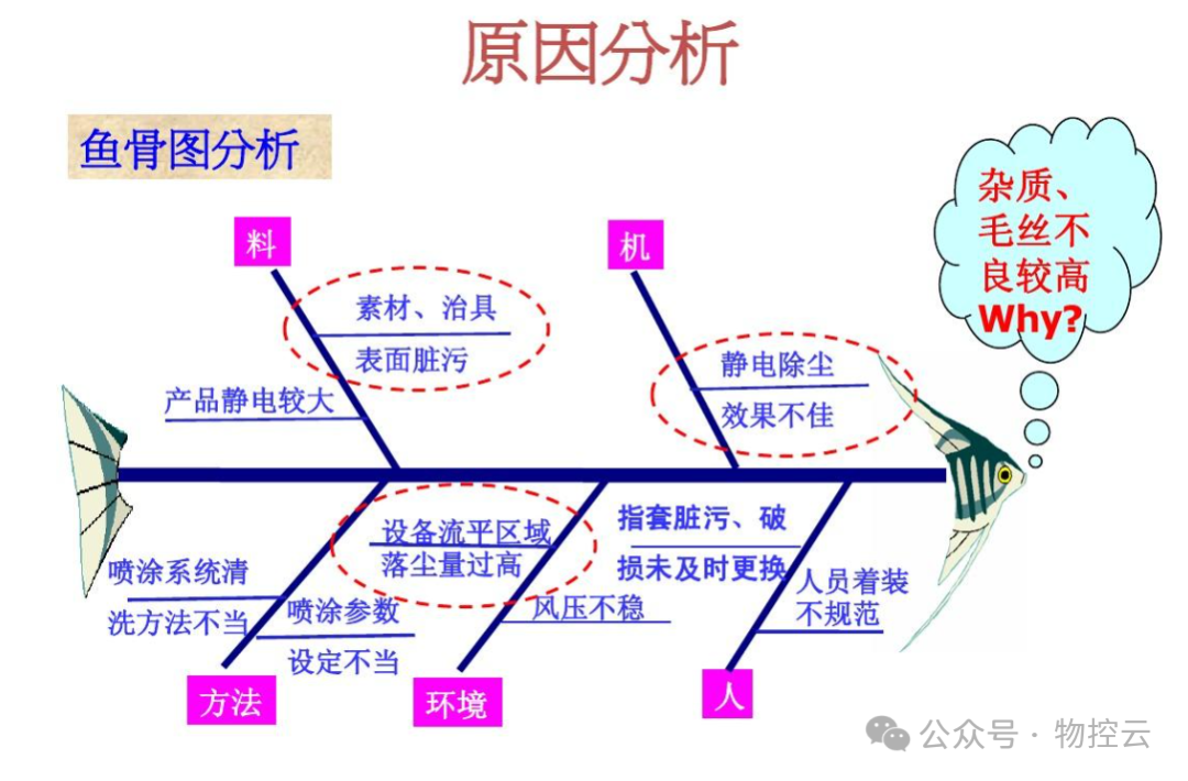 什么是鱼骨分析法? 什么是鱼骨分析法?