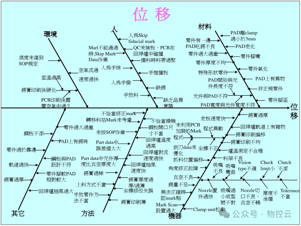 什么是鱼骨分析法? 什么是鱼骨分析法?