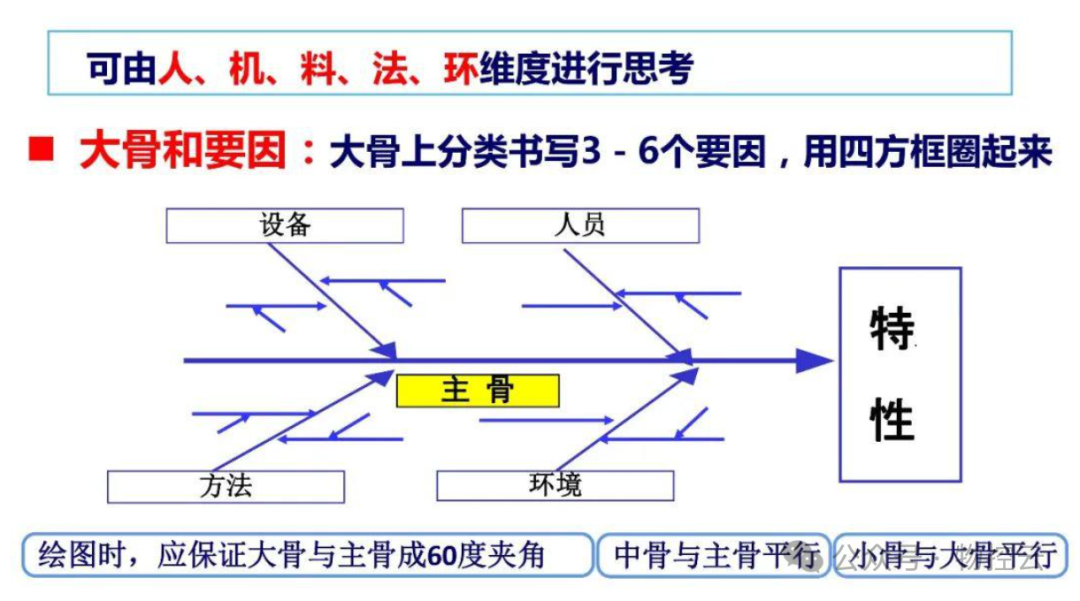 什么是鱼骨分析法? 什么是鱼骨分析法?