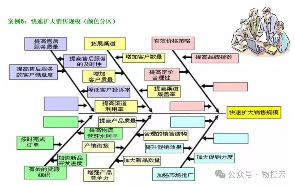 什么是鱼骨分析法? 什么是鱼骨分析法?