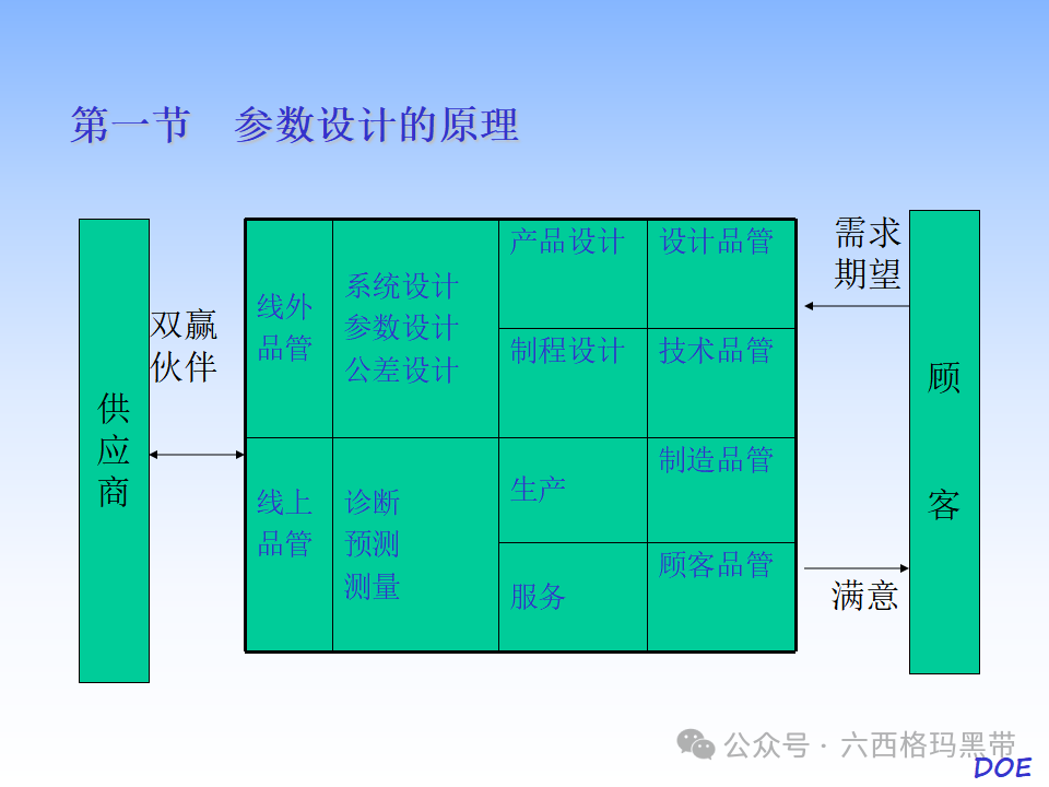 DOE-实验设计及实例操作 DOE-实验设计及实例操作