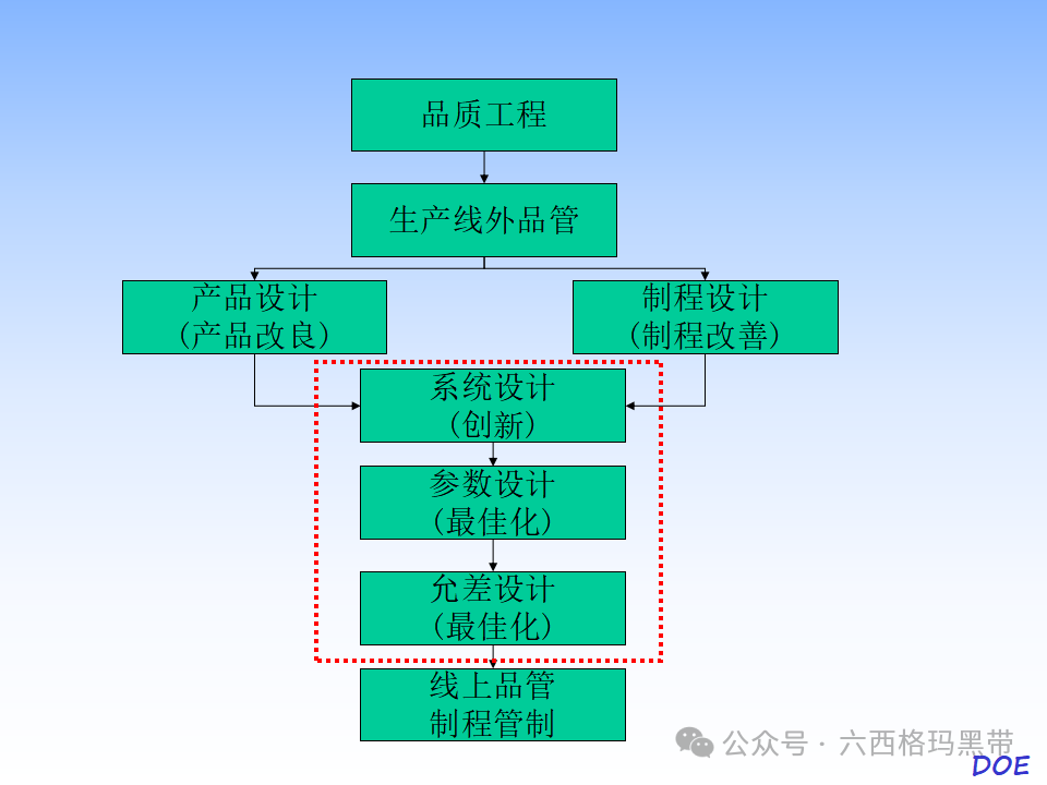 DOE-实验设计及实例操作 DOE-实验设计及实例操作