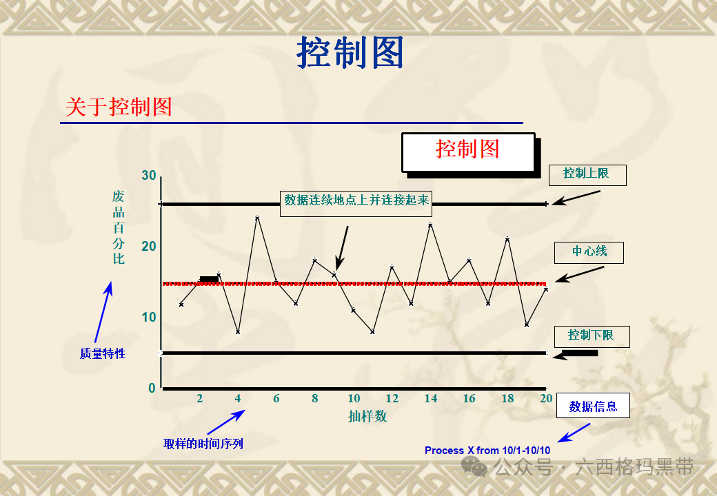 五大工具:SPC 五大工具:SPC