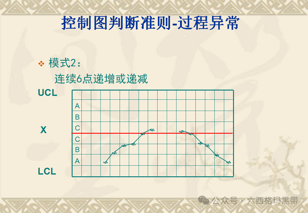 五大工具:SPC 五大工具:SPC