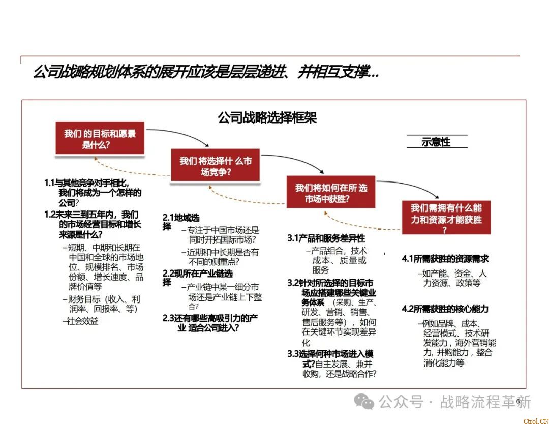 德勤咨询:战略管理咨询顾问能力模型、战略规划方法论、战略管理工具与实际案例应用 德勤咨询:战略管理咨询顾问能力模型、战略规划方法论、战略管理工具与实际案例应用