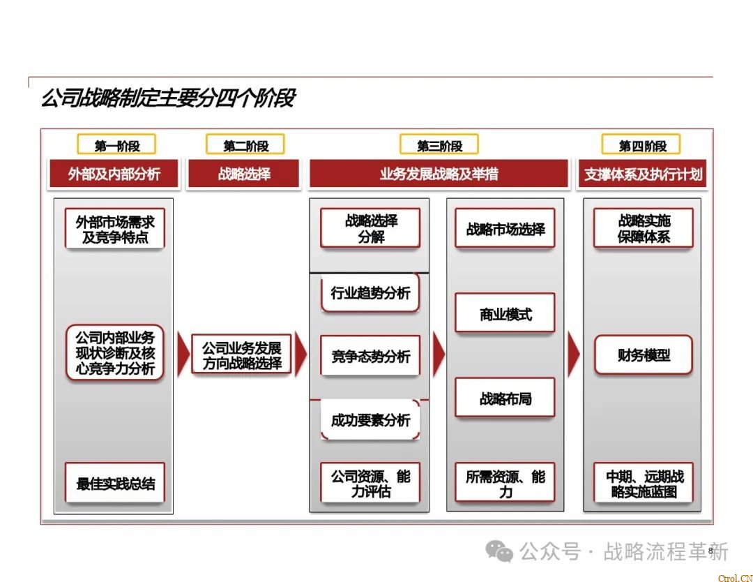 德勤咨询:战略管理咨询顾问能力模型、战略规划方法论、战略管理工具与实际案例应用 德勤咨询:战略管理咨询顾问能力模型、战略规划方法论、战略管理工具与实际案例应用
