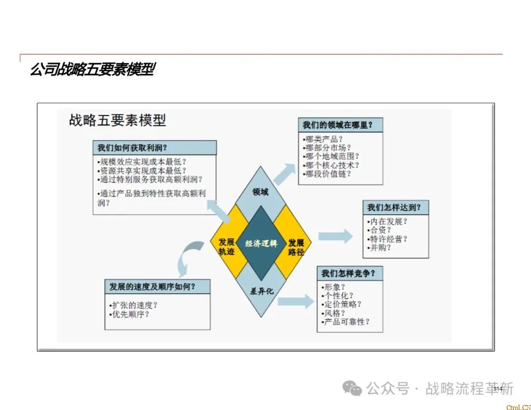 德勤咨询:战略管理咨询顾问能力模型、战略规划方法论、战略管理工具与实际案例应用 德勤咨询:战略管理咨询顾问能力模型、战略规划方法论、战略管理工具与实际案例应用