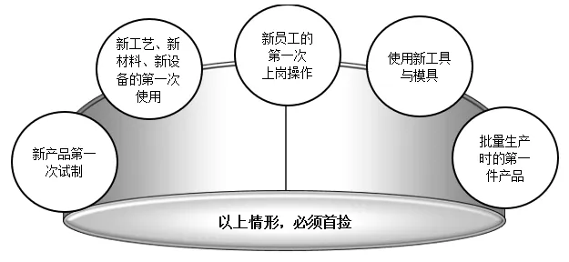 工序质量控制:自检+首检+巡检内容和规则 工序质量控制:自检+首检+巡检内容和规则