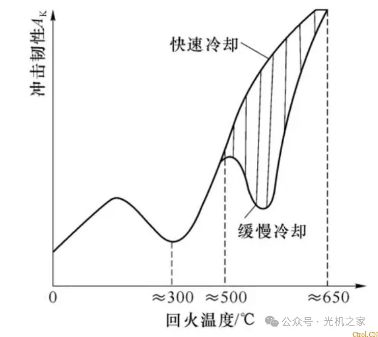 回火脆性精讲 回火脆性精讲