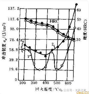 回火脆性精讲 回火脆性精讲