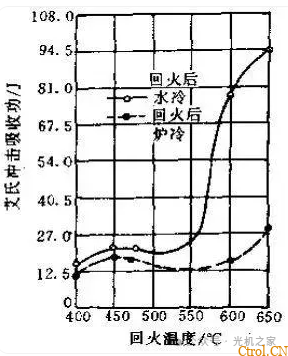 回火脆性精讲 回火脆性精讲