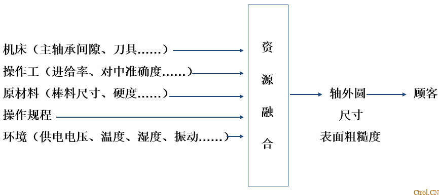 SPC统计过程控制 SPC统计过程控制