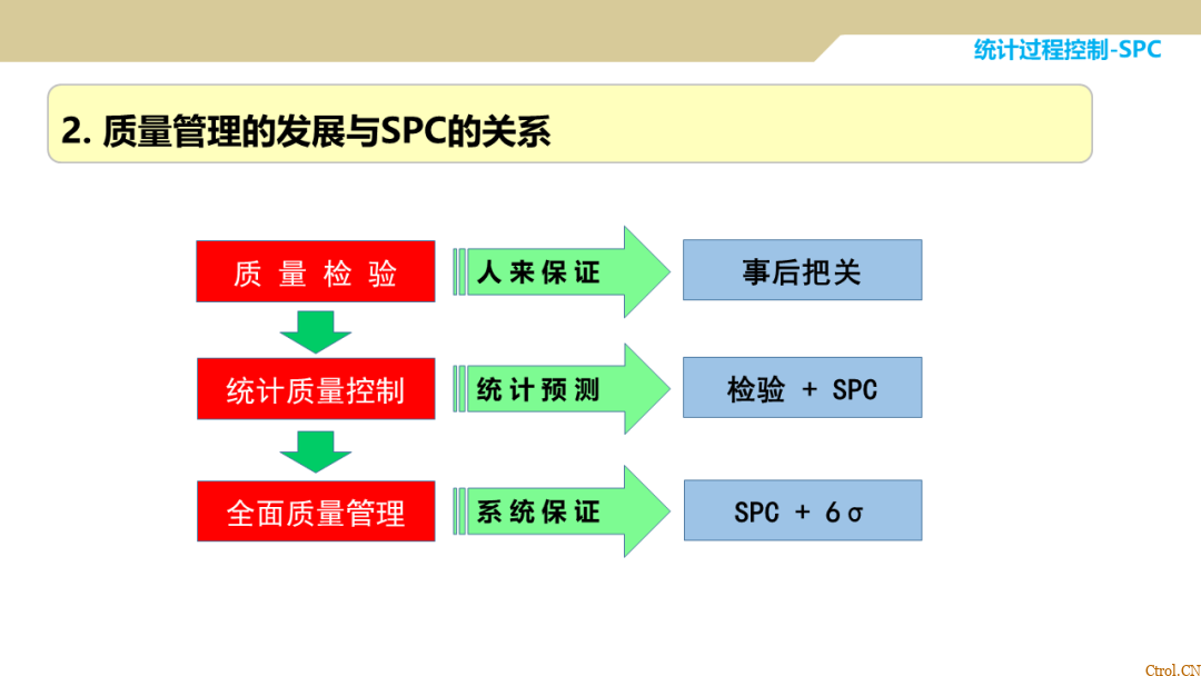 SPC统计过程控制 SPC统计过程控制