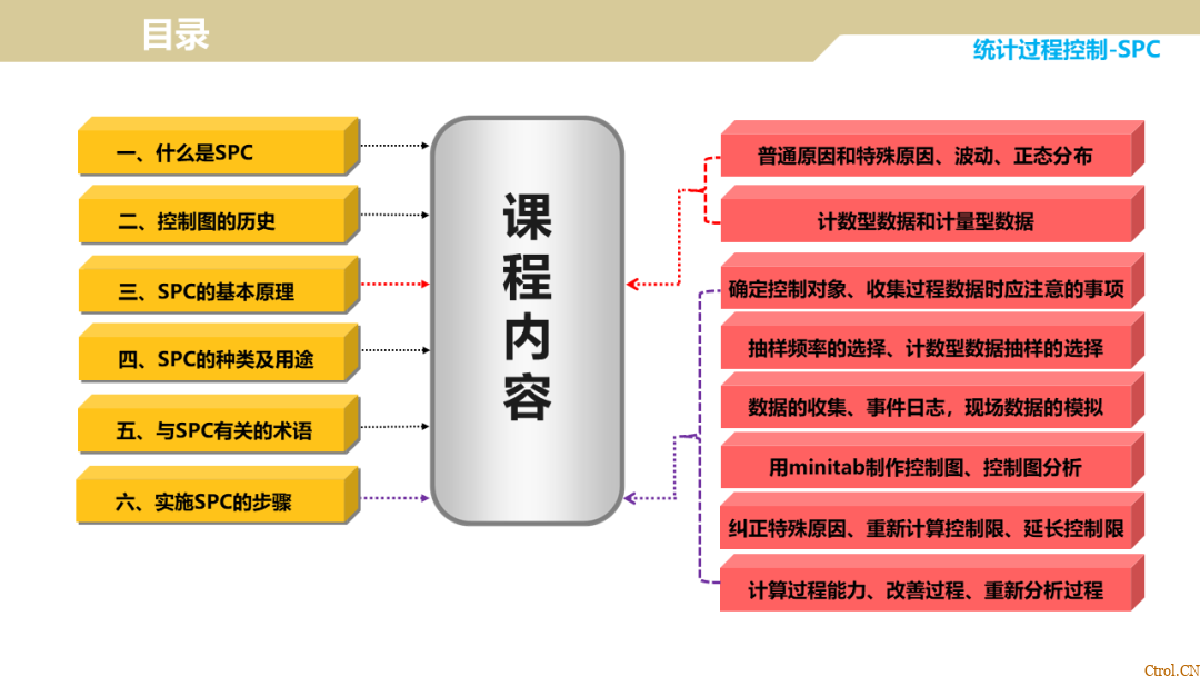 SPC统计过程控制 SPC统计过程控制