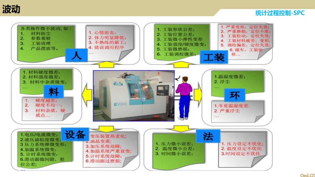 SPC统计过程控制 SPC统计过程控制