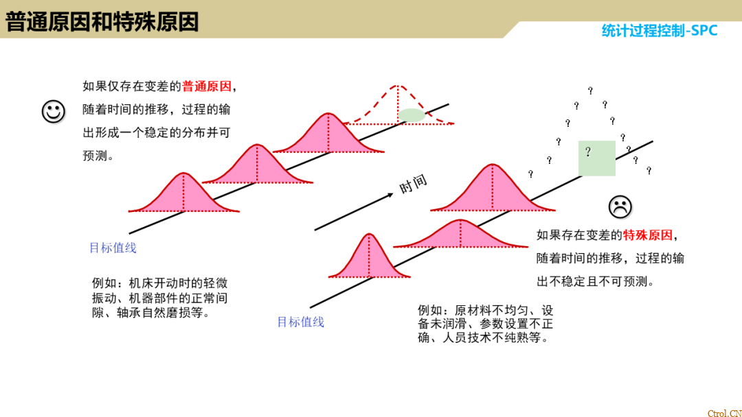 SPC统计过程控制 SPC统计过程控制
