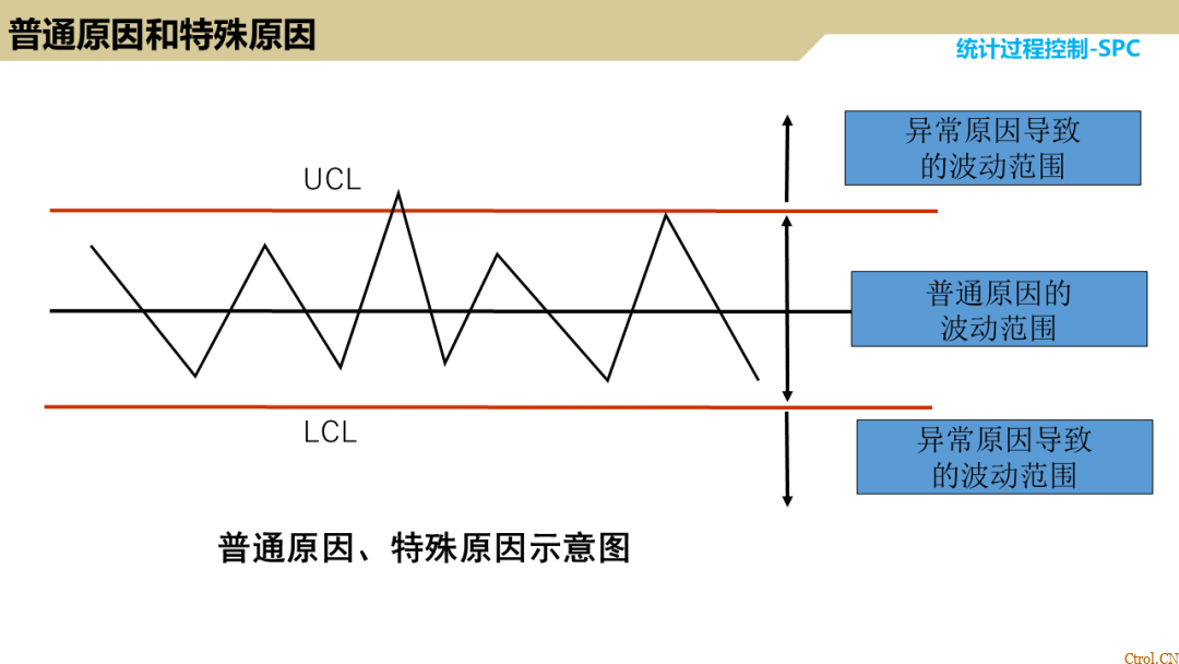 SPC统计过程控制 SPC统计过程控制