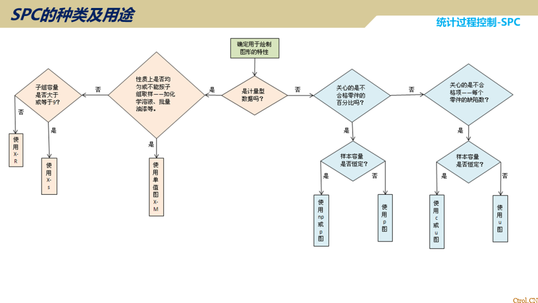 SPC统计过程控制 SPC统计过程控制