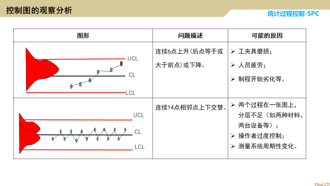 SPC统计过程控制 SPC统计过程控制