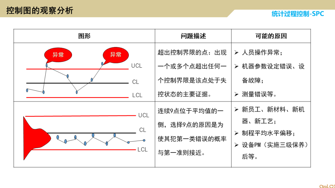 SPC统计过程控制 SPC统计过程控制