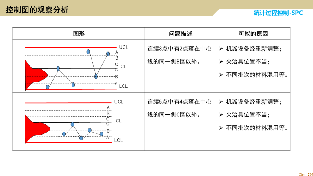SPC统计过程控制 SPC统计过程控制