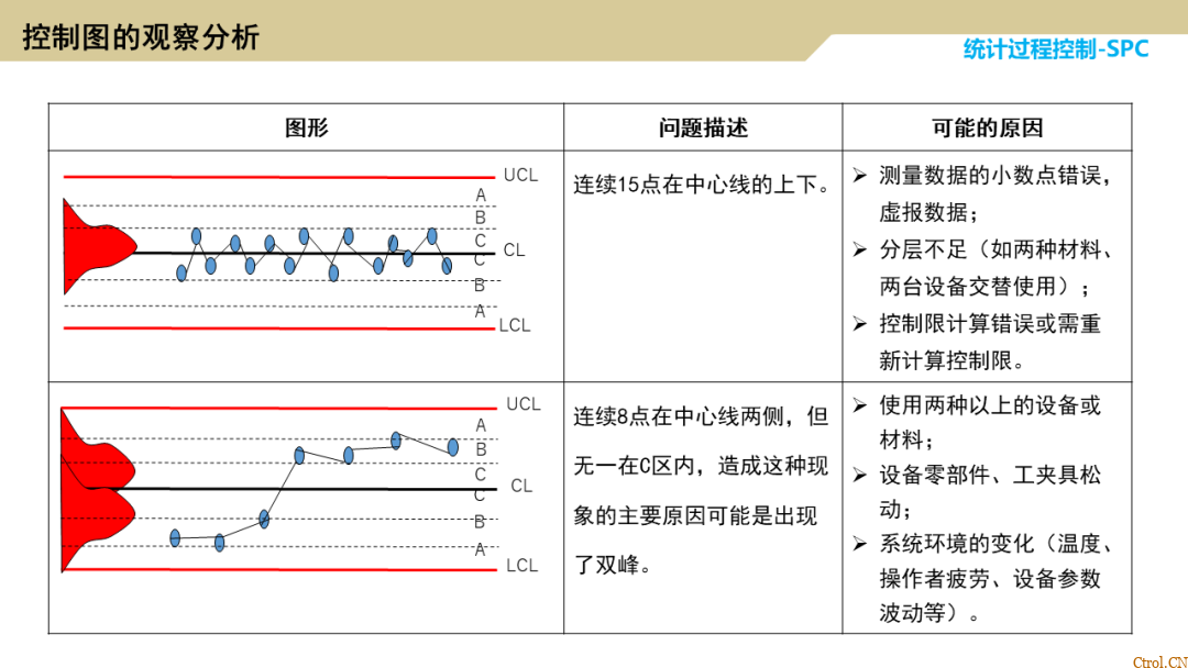 SPC统计过程控制 SPC统计过程控制