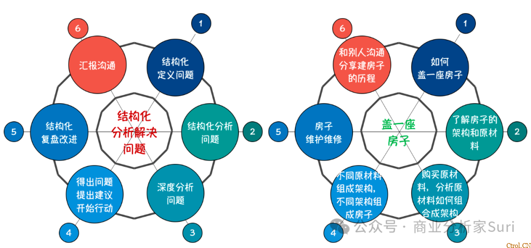 结构化分析解决问题,这个底层能力离不开刻意练习 结构化分析解决问题,这个底层能力离不开刻意练习
