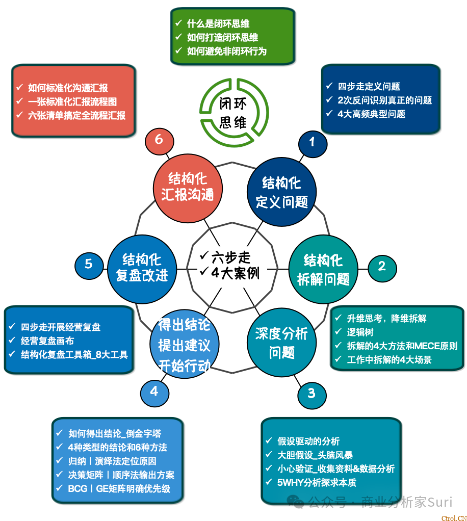 结构化分析解决问题,这个底层能力离不开刻意练习 结构化分析解决问题,这个底层能力离不开刻意练习