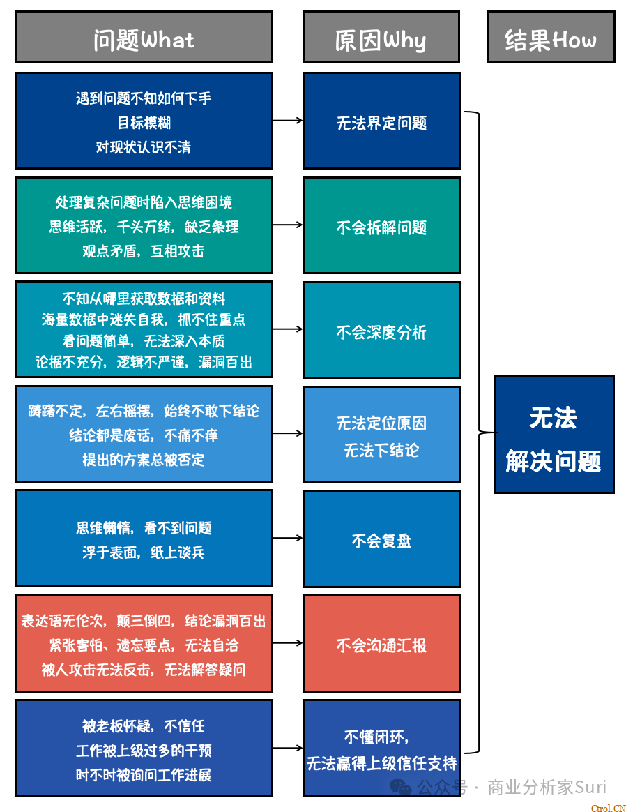 结构化分析解决问题,这个底层能力离不开刻意练习 结构化分析解决问题,这个底层能力离不开刻意练习