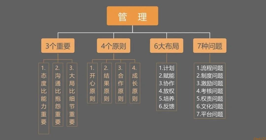 管理之道:解析三个重要、四个原则、六大布局与七种问题 管理之道:解析三个重要、四个原则、六大布局与七种问题