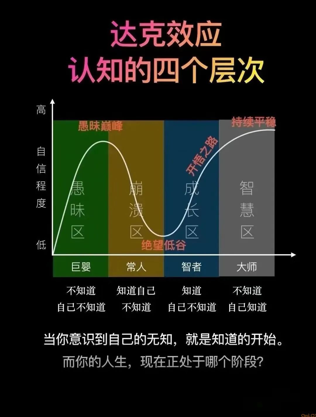 越无知越自信的认知怪圈:达克效应 越无知越自信的认知怪圈:达克效应