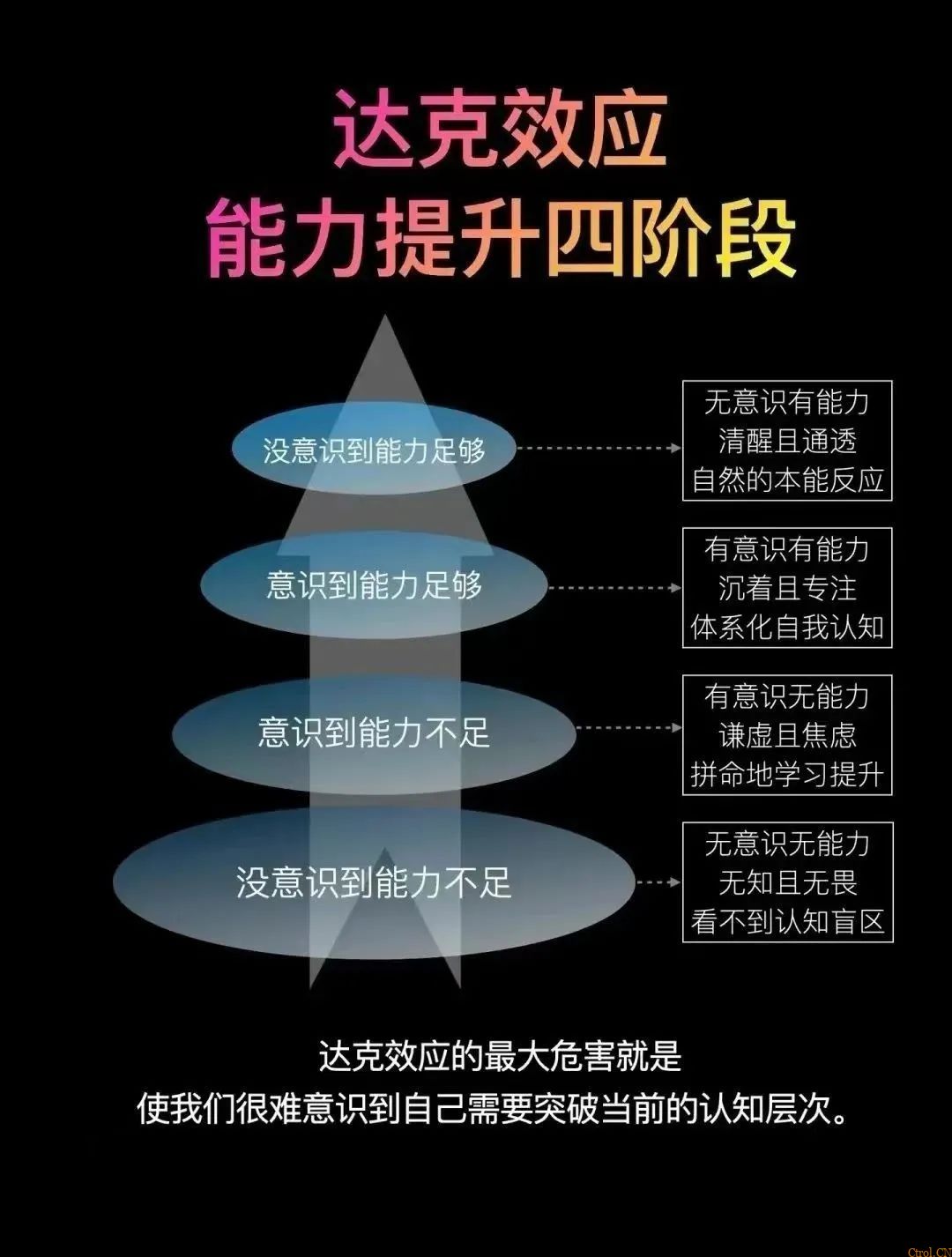 越无知越自信的认知怪圈:达克效应 越无知越自信的认知怪圈:达克效应