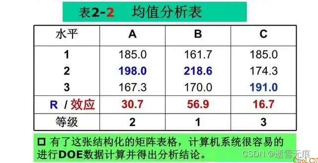 一文读懂:什么是DOE?怎么做DOE分析? 一文读懂:什么是DOE?怎么做DOE分析?