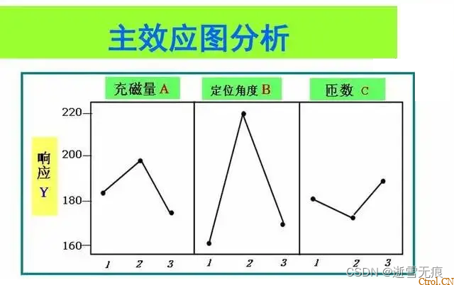一文读懂:什么是DOE?怎么做DOE分析? 一文读懂:什么是DOE?怎么做DOE分析?