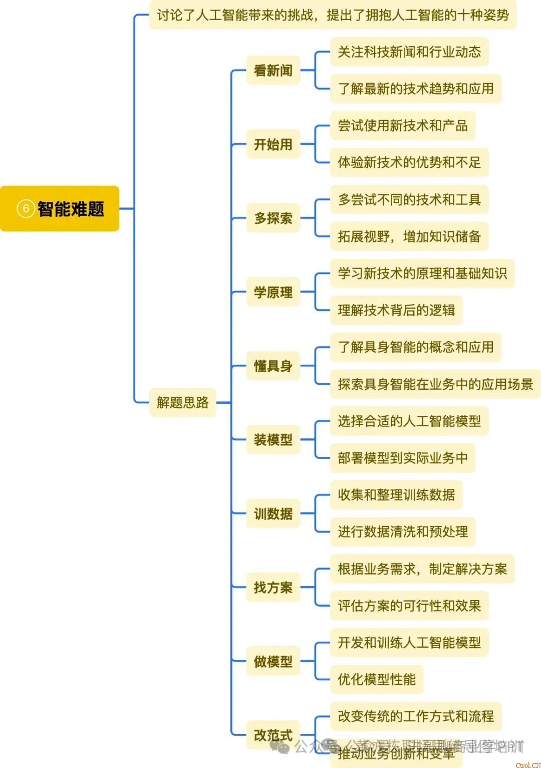 刘润2024年年度演讲,思维导图 刘润2024年年度演讲,思维导图