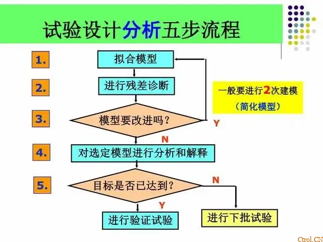 一文读懂:什么是DOE?怎么做DOE分析? 一文读懂:什么是DOE?怎么做DOE分析?