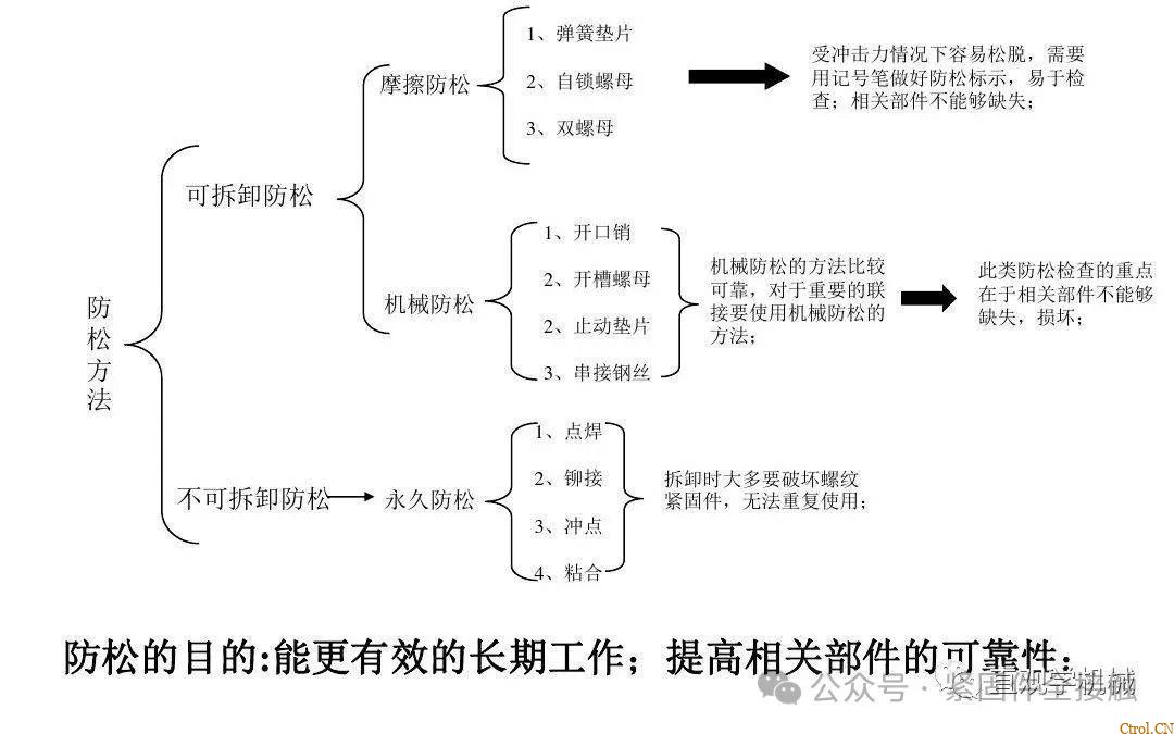 12种超级经典的螺栓防松设计,你用过几种? 12种超级经典的螺栓防松设计,你用过几种?
