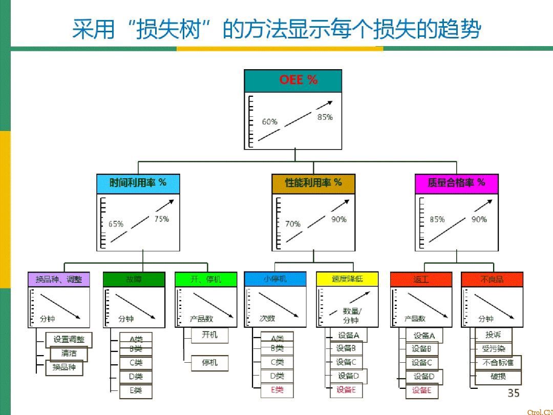 全局设备效率OEE详解 全局设备效率OEE详解