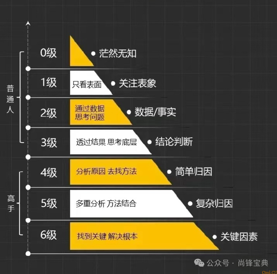 什么是认知9个层次? 什么是认知9个层次?