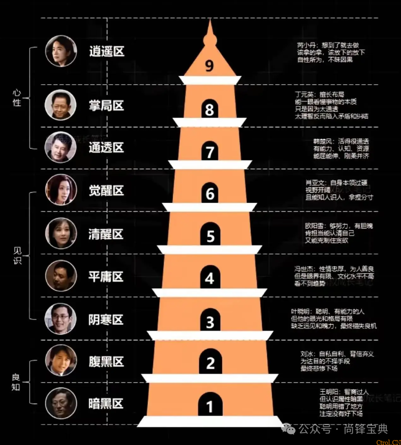 什么是认知9个层次? 什么是认知9个层次?