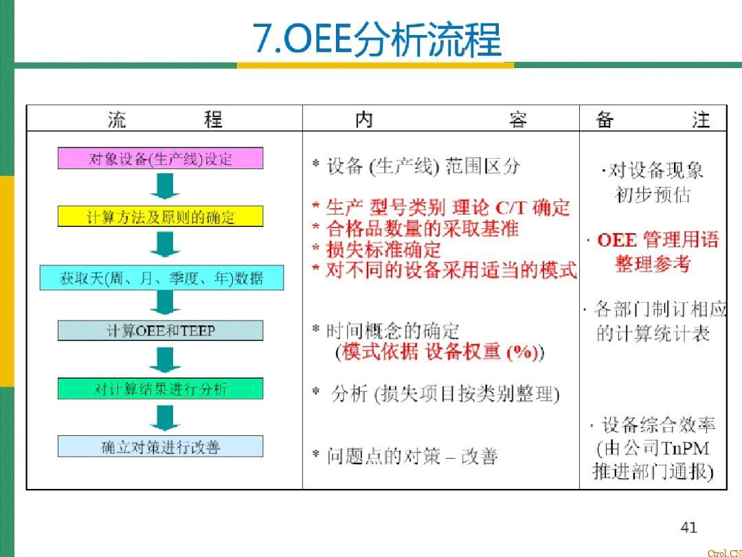 全局设备效率OEE详解 全局设备效率OEE详解