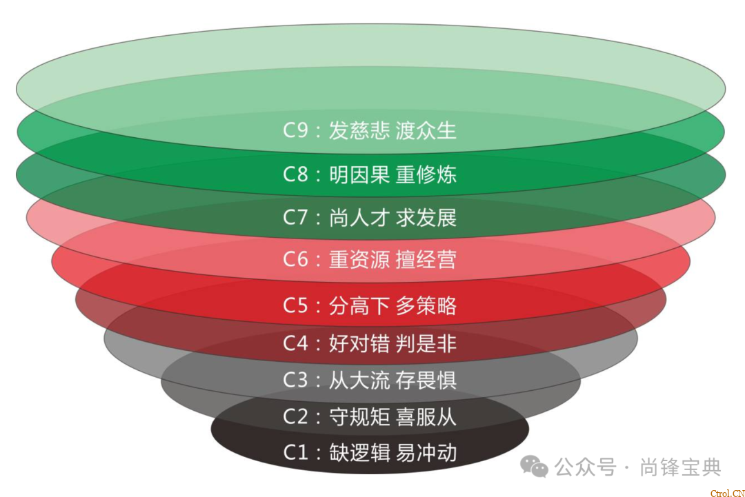 什么是认知9个层次? 什么是认知9个层次?