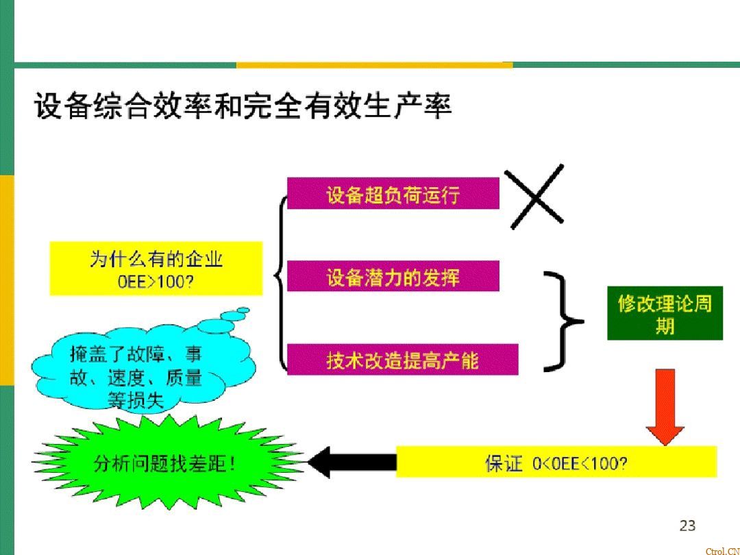 全局设备效率OEE详解 全局设备效率OEE详解