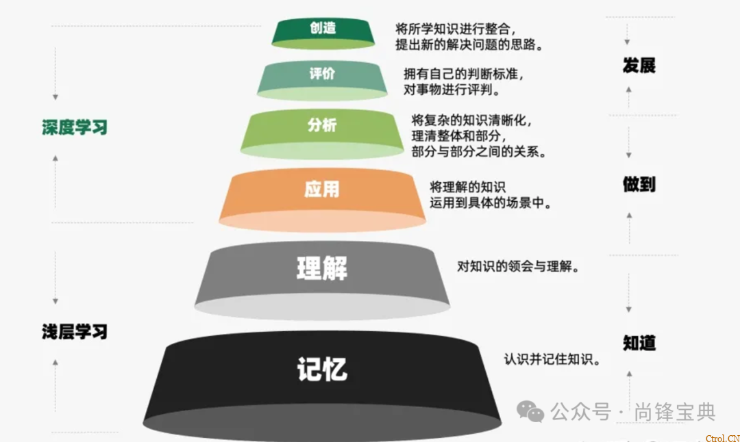 什么是认知9个层次? 什么是认知9个层次?