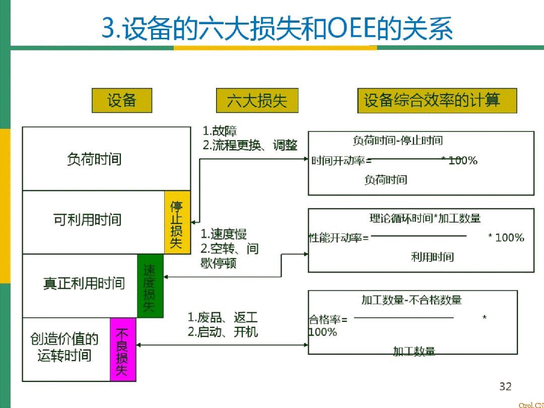全局设备效率OEE详解 全局设备效率OEE详解