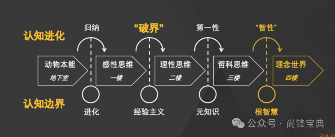什么是认知9个层次? 什么是认知9个层次?