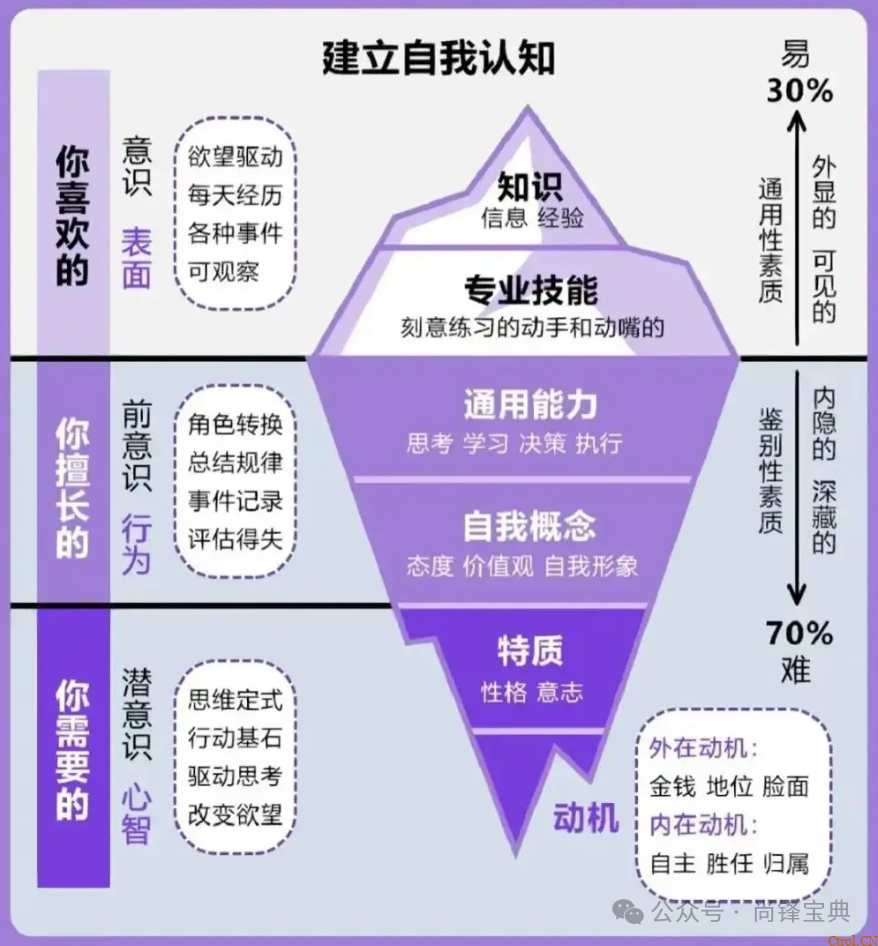 什么是认知9个层次? 什么是认知9个层次?