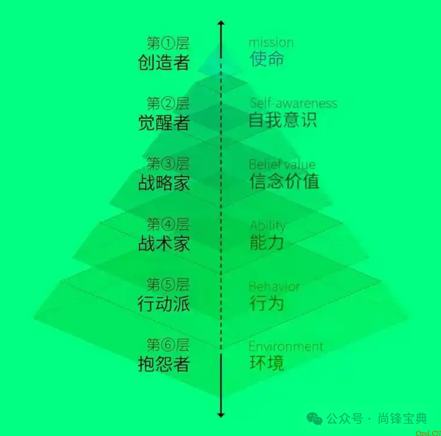 什么是认知9个层次? 什么是认知9个层次?